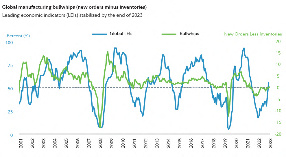 Chart shows global leading economic indicators versus global manufacturing bullwhips, defined as new orders minus inventories.